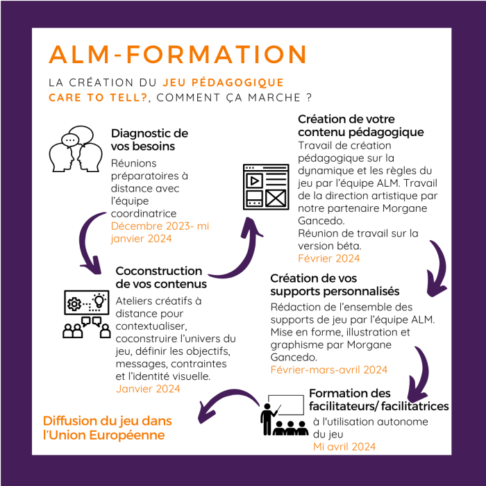 Méthodologie Care to tell